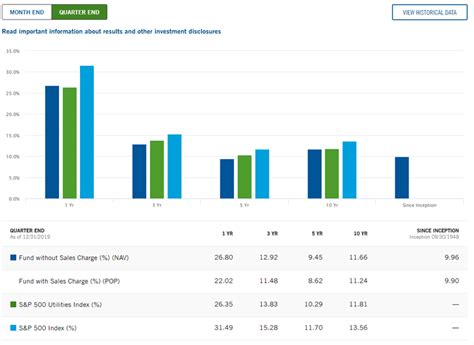fufrx|Franklin Utilities Fund .